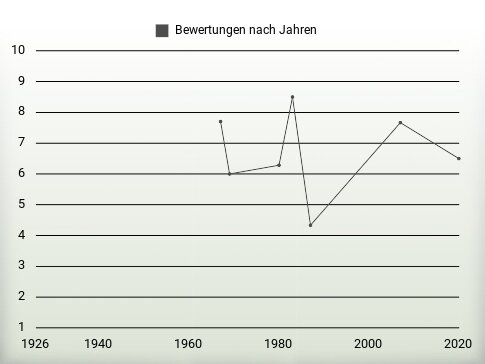 Bewertungen nach Jahren