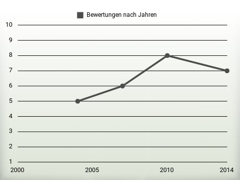 Bewertungen nach Jahren