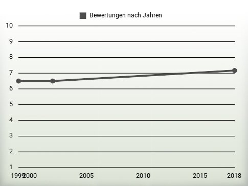 Bewertungen nach Jahren