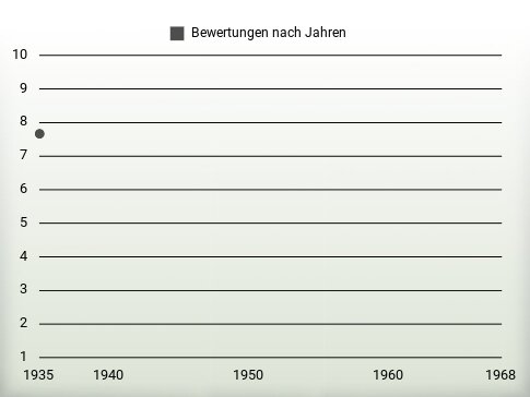 Bewertungen nach Jahren