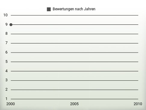 Bewertungen nach Jahren