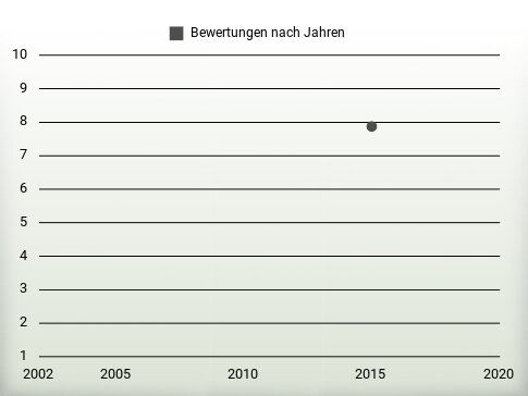 Bewertungen nach Jahren