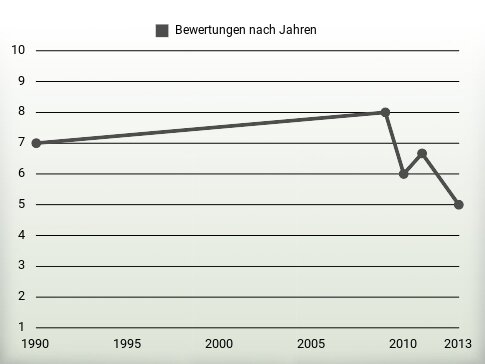 Bewertungen nach Jahren