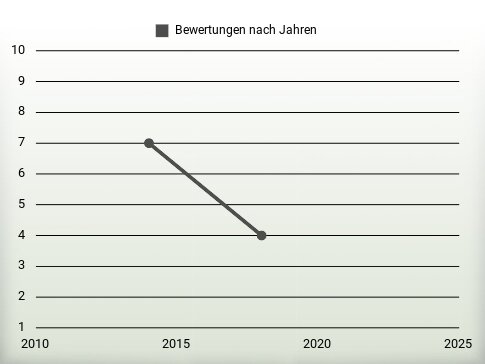 Bewertungen nach Jahren