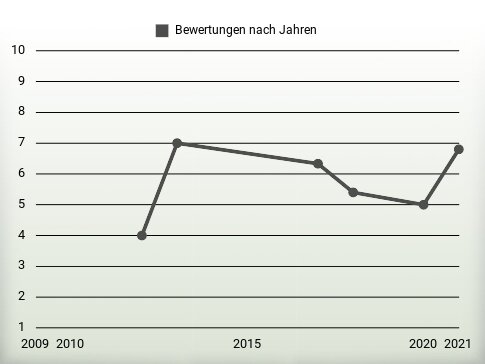 Bewertungen nach Jahren