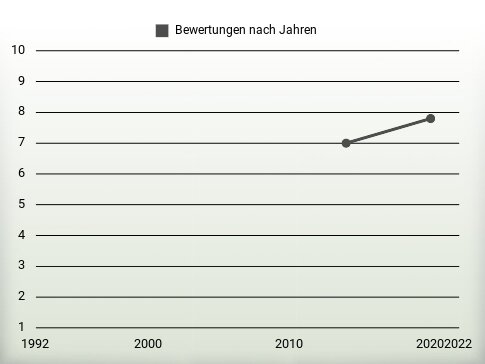 Bewertungen nach Jahren