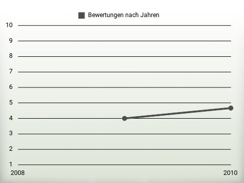 Bewertungen nach Jahren