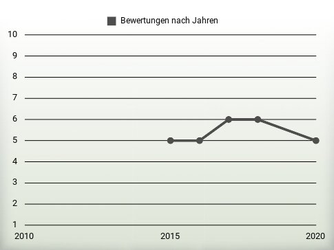 Bewertungen nach Jahren