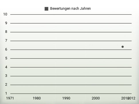 Bewertungen nach Jahren