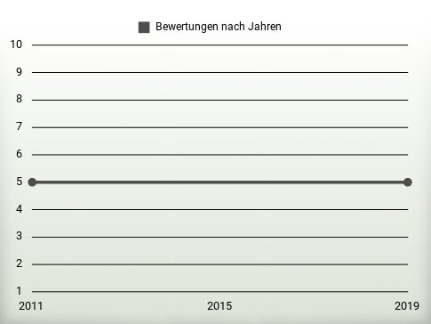 Bewertungen nach Jahren