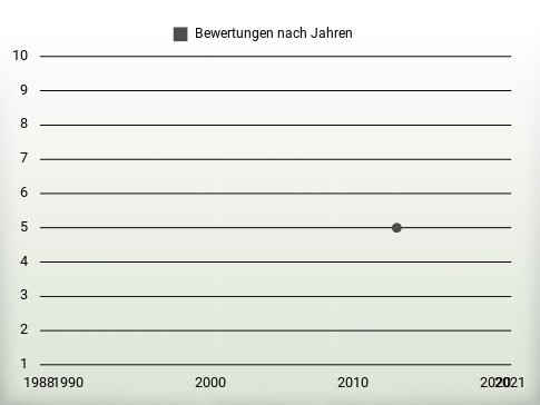 Bewertungen nach Jahren