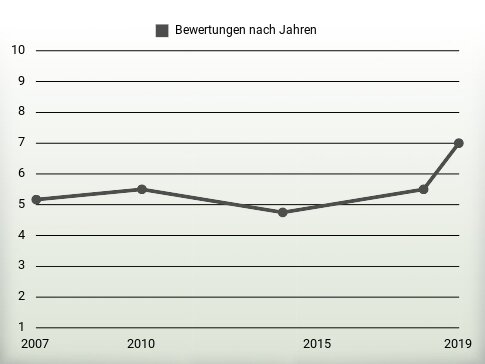 Bewertungen nach Jahren