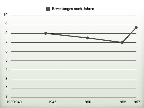 Bewertungen nach Jahren