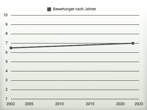 Bewertungen nach Jahren