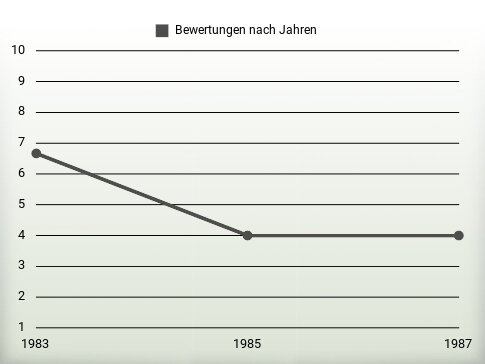 Bewertungen nach Jahren