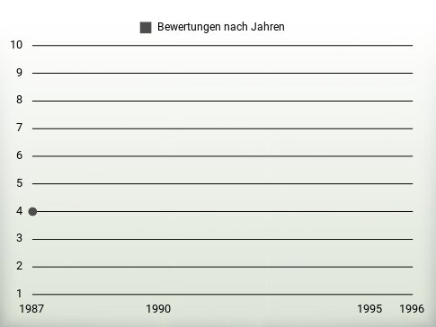 Bewertungen nach Jahren