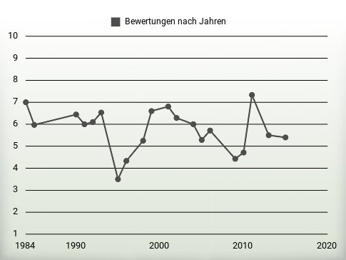 Bewertungen nach Jahren