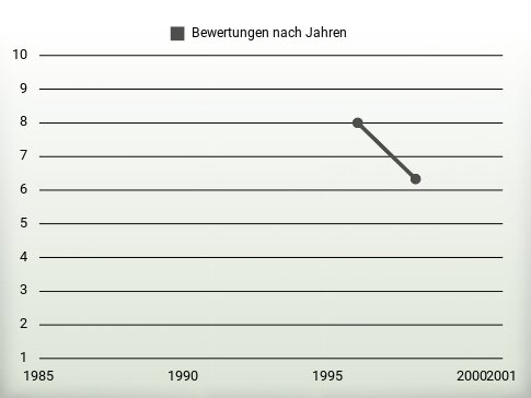 Bewertungen nach Jahren