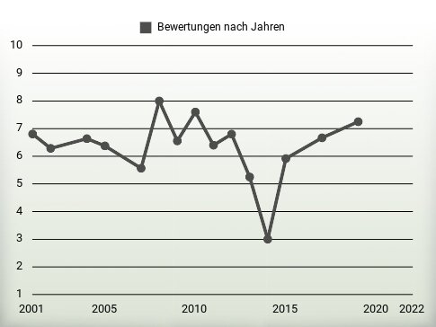 Bewertungen nach Jahren