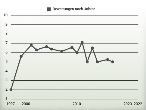 Bewertungen nach Jahren