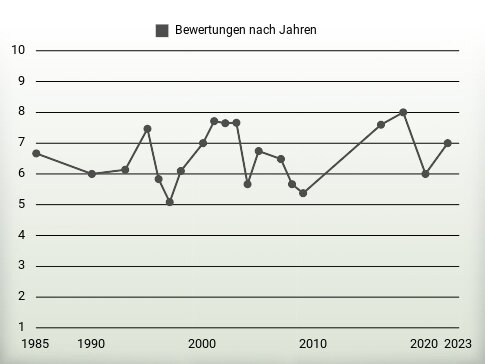 Bewertungen nach Jahren