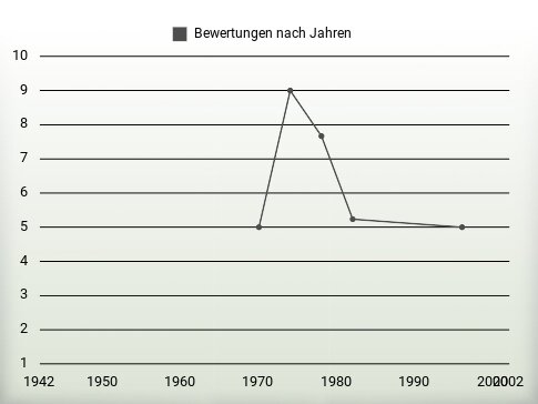 Bewertungen nach Jahren