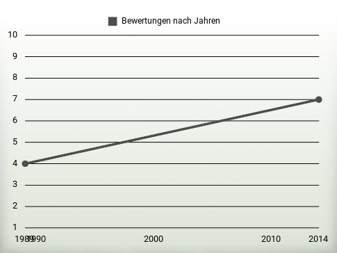 Bewertungen nach Jahren