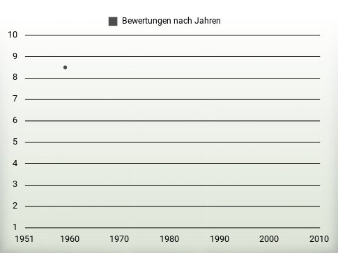 Bewertungen nach Jahren