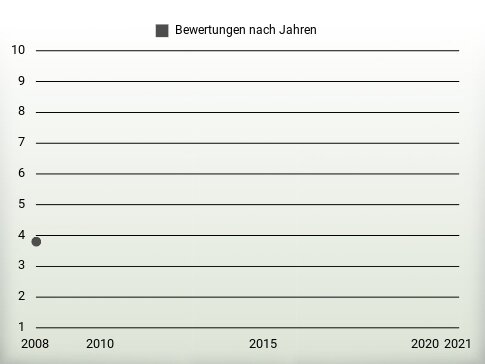 Bewertungen nach Jahren