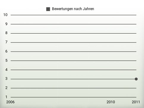 Bewertungen nach Jahren