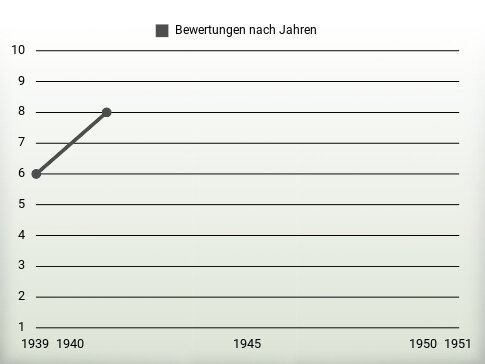 Bewertungen nach Jahren