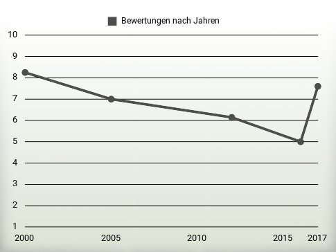 Bewertungen nach Jahren