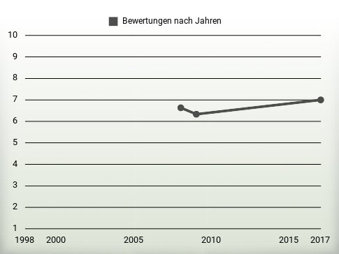 Bewertungen nach Jahren