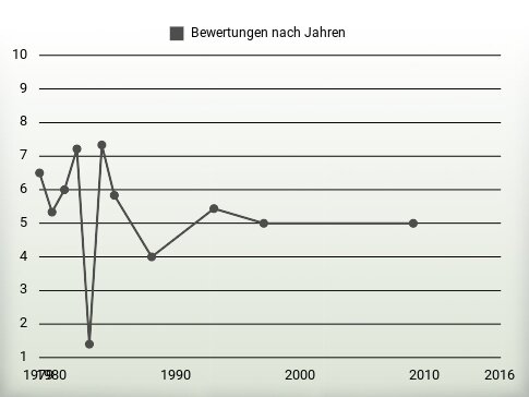 Bewertungen nach Jahren