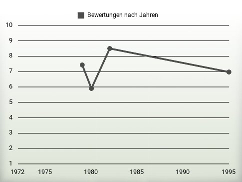 Bewertungen nach Jahren