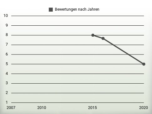 Bewertungen nach Jahren