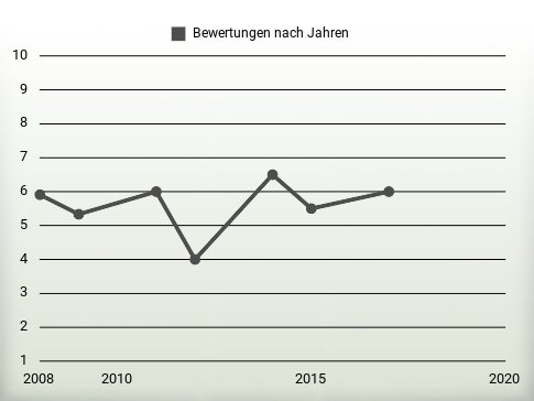 Bewertungen nach Jahren