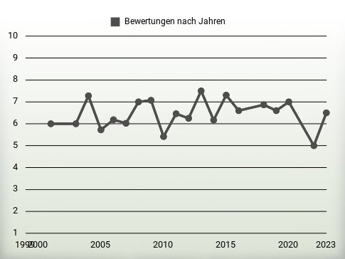 Bewertungen nach Jahren