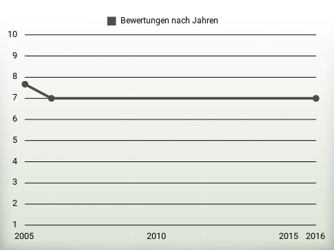 Bewertungen nach Jahren