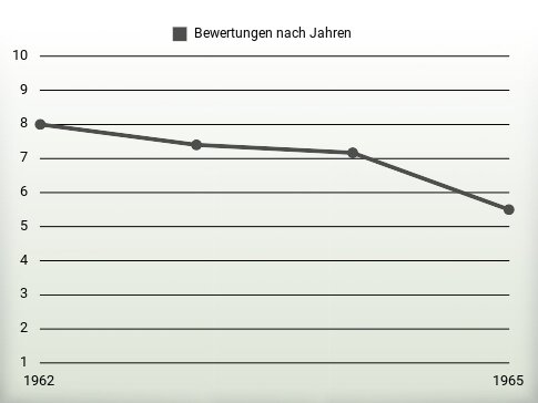 Bewertungen nach Jahren