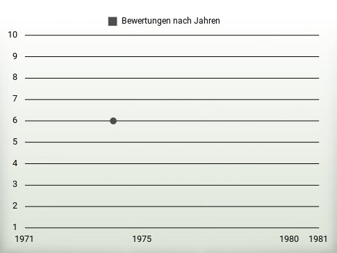 Bewertungen nach Jahren