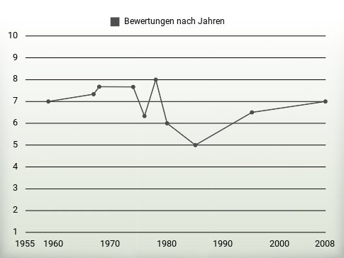 Bewertungen nach Jahren