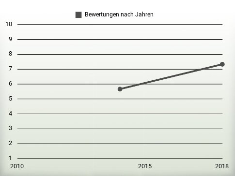 Bewertungen nach Jahren