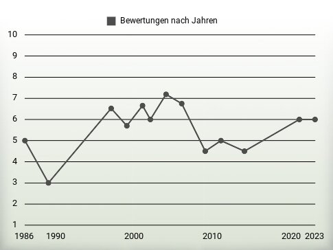 Bewertungen nach Jahren