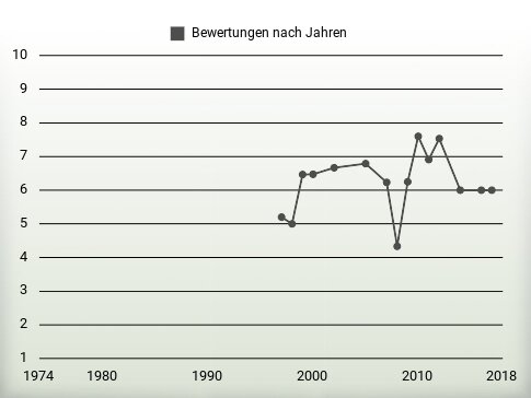 Bewertungen nach Jahren