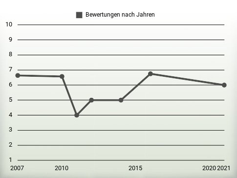 Bewertungen nach Jahren