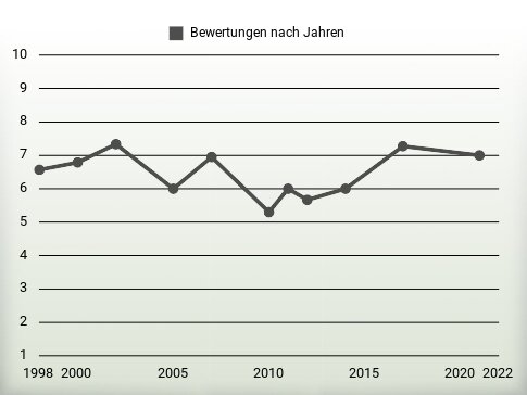 Bewertungen nach Jahren