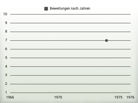 Bewertungen nach Jahren