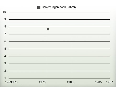 Bewertungen nach Jahren