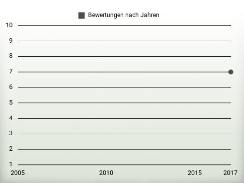 Bewertungen nach Jahren